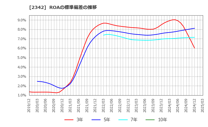 2342 (株)トランスジェニックグループ: ROAの標準偏差の推移