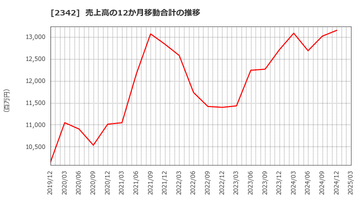 2342 (株)トランスジェニックグループ: 売上高の12か月移動合計の推移