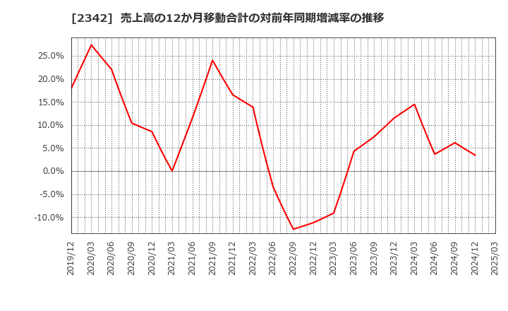 2342 (株)トランスジェニックグループ: 売上高の12か月移動合計の対前年同期増減率の推移