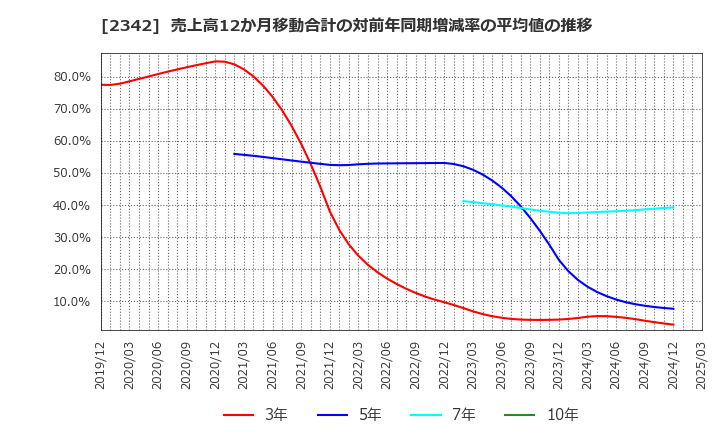 2342 (株)トランスジェニックグループ: 売上高12か月移動合計の対前年同期増減率の平均値の推移