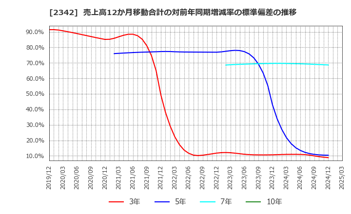 2342 (株)トランスジェニックグループ: 売上高12か月移動合計の対前年同期増減率の標準偏差の推移