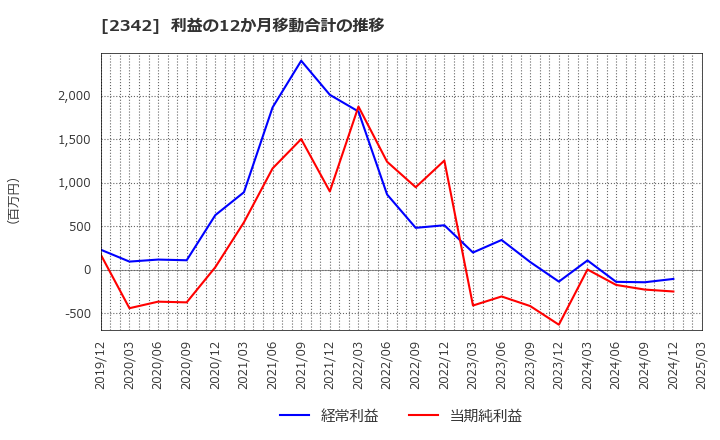 2342 (株)トランスジェニックグループ: 利益の12か月移動合計の推移