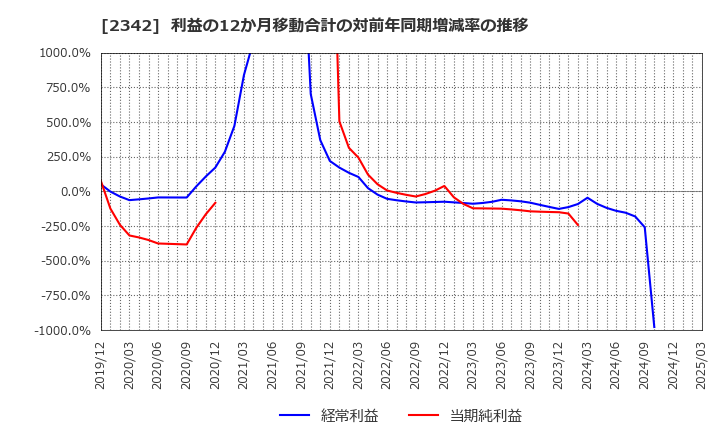 2342 (株)トランスジェニックグループ: 利益の12か月移動合計の対前年同期増減率の推移