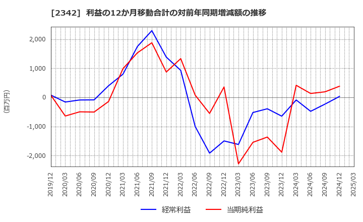 2342 (株)トランスジェニックグループ: 利益の12か月移動合計の対前年同期増減額の推移