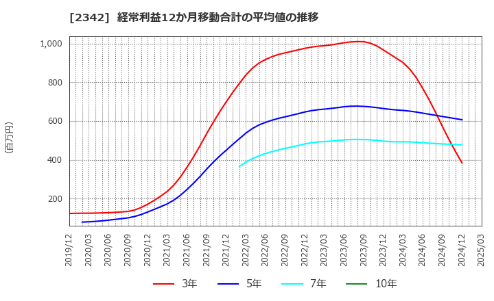 2342 (株)トランスジェニックグループ: 経常利益12か月移動合計の平均値の推移