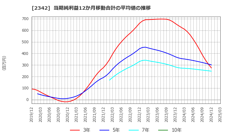 2342 (株)トランスジェニックグループ: 当期純利益12か月移動合計の平均値の推移