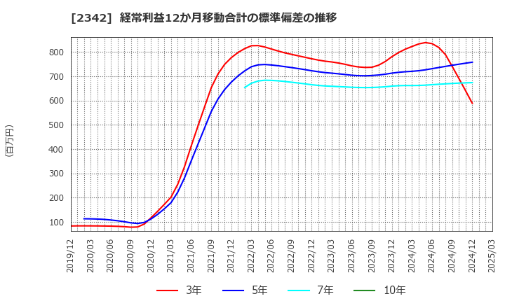 2342 (株)トランスジェニックグループ: 経常利益12か月移動合計の標準偏差の推移