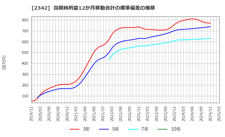 2342 (株)トランスジェニックグループ: 当期純利益12か月移動合計の標準偏差の推移