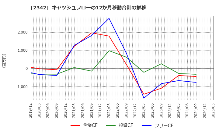 2342 (株)トランスジェニックグループ: キャッシュフローの12か月移動合計の推移