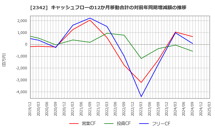 2342 (株)トランスジェニックグループ: キャッシュフローの12か月移動合計の対前年同期増減額の推移