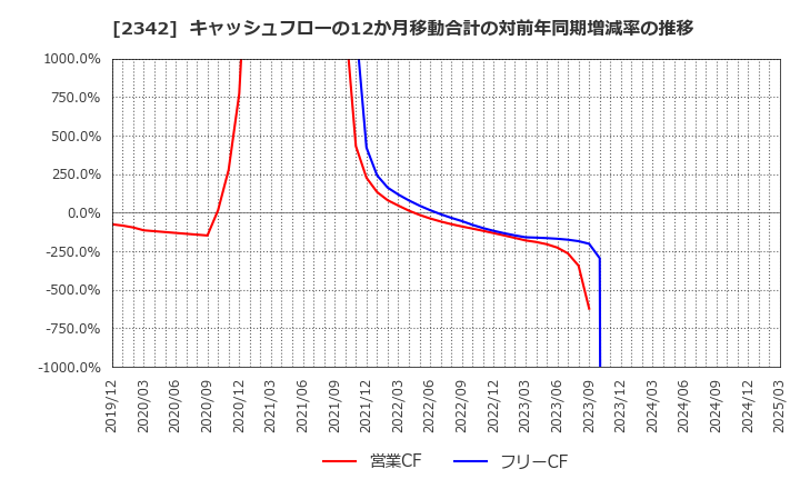 2342 (株)トランスジェニックグループ: キャッシュフローの12か月移動合計の対前年同期増減率の推移