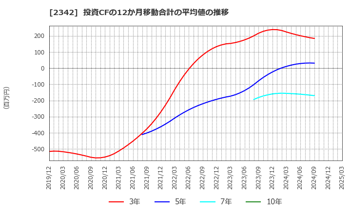 2342 (株)トランスジェニックグループ: 投資CFの12か月移動合計の平均値の推移