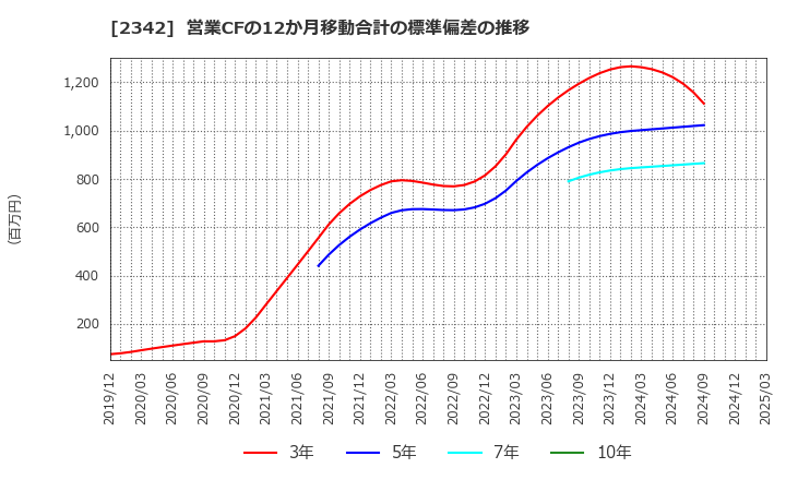 2342 (株)トランスジェニックグループ: 営業CFの12か月移動合計の標準偏差の推移