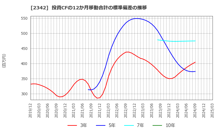 2342 (株)トランスジェニックグループ: 投資CFの12か月移動合計の標準偏差の推移