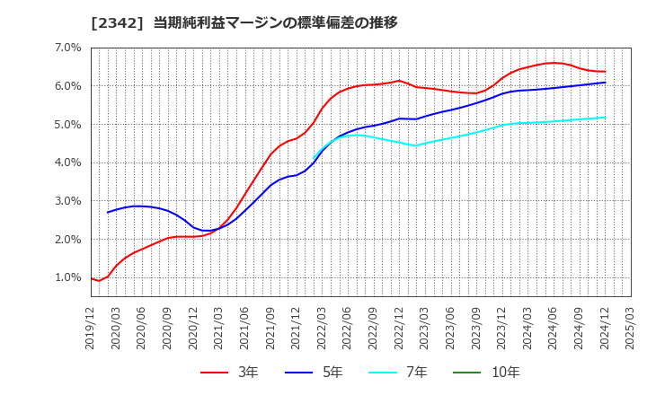 2342 (株)トランスジェニックグループ: 当期純利益マージンの標準偏差の推移
