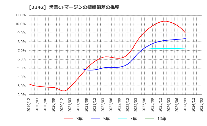 2342 (株)トランスジェニックグループ: 営業CFマージンの標準偏差の推移
