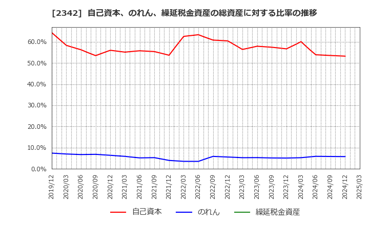 2342 (株)トランスジェニックグループ: 自己資本、のれん、繰延税金資産の総資産に対する比率の推移