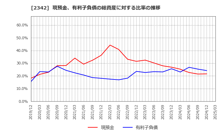 2342 (株)トランスジェニックグループ: 現預金、有利子負債の総資産に対する比率の推移