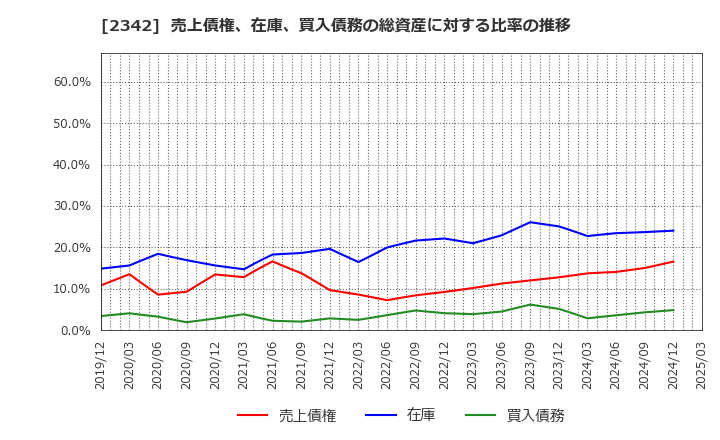 2342 (株)トランスジェニックグループ: 売上債権、在庫、買入債務の総資産に対する比率の推移