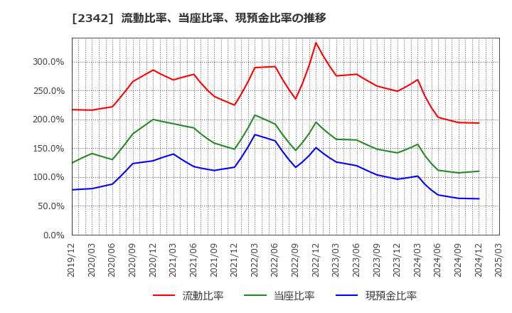 2342 (株)トランスジェニックグループ: 流動比率、当座比率、現預金比率の推移