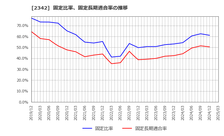 2342 (株)トランスジェニックグループ: 固定比率、固定長期適合率の推移