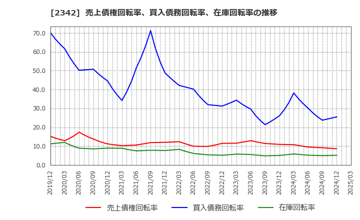 2342 (株)トランスジェニックグループ: 売上債権回転率、買入債務回転率、在庫回転率の推移