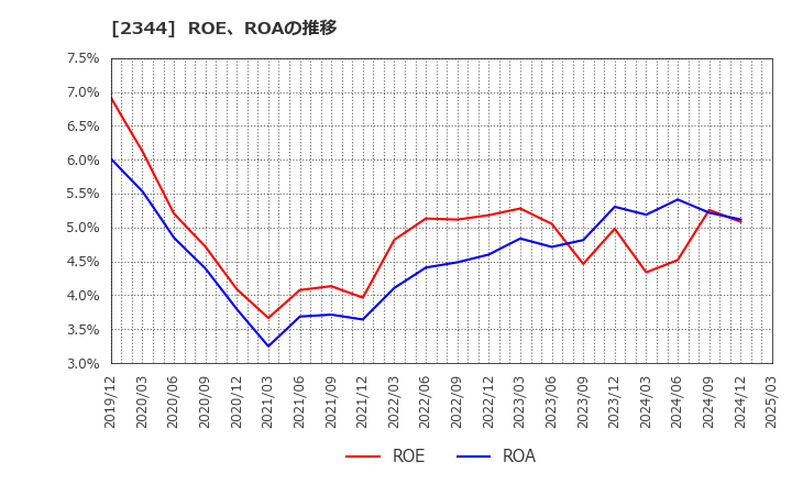2344 平安レイサービス(株): ROE、ROAの推移
