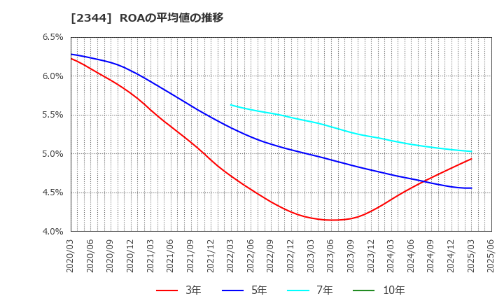 2344 平安レイサービス(株): ROAの平均値の推移