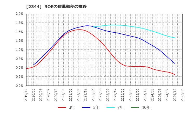 2344 平安レイサービス(株): ROEの標準偏差の推移