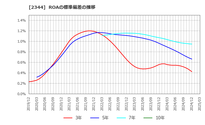 2344 平安レイサービス(株): ROAの標準偏差の推移