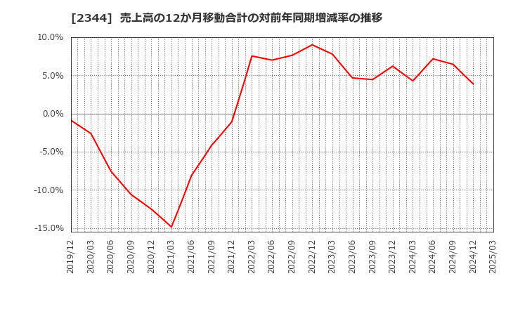 2344 平安レイサービス(株): 売上高の12か月移動合計の対前年同期増減率の推移