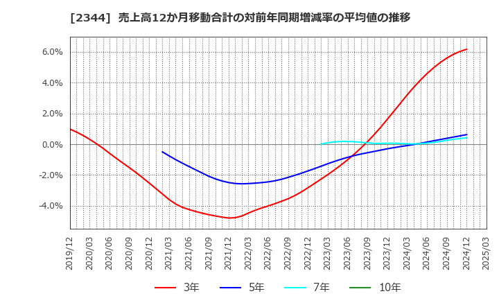 2344 平安レイサービス(株): 売上高12か月移動合計の対前年同期増減率の平均値の推移