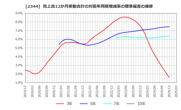 2344 平安レイサービス(株): 売上高12か月移動合計の対前年同期増減率の標準偏差の推移
