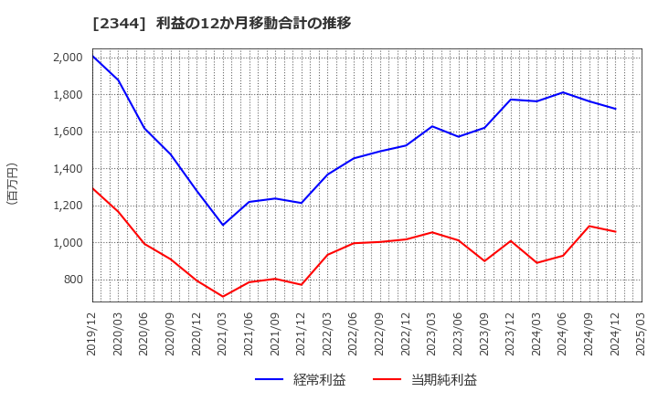 2344 平安レイサービス(株): 利益の12か月移動合計の推移