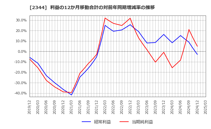 2344 平安レイサービス(株): 利益の12か月移動合計の対前年同期増減率の推移