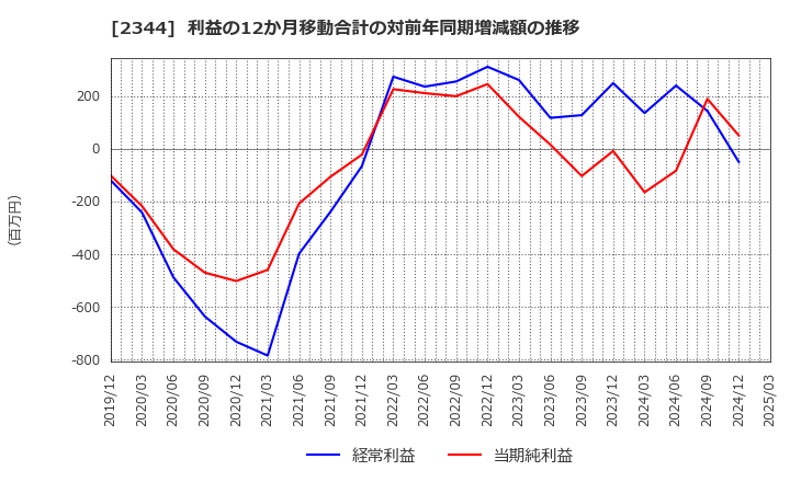 2344 平安レイサービス(株): 利益の12か月移動合計の対前年同期増減額の推移