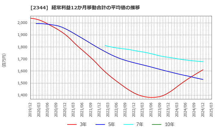 2344 平安レイサービス(株): 経常利益12か月移動合計の平均値の推移