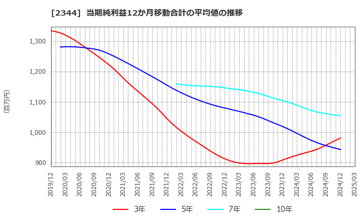 2344 平安レイサービス(株): 当期純利益12か月移動合計の平均値の推移