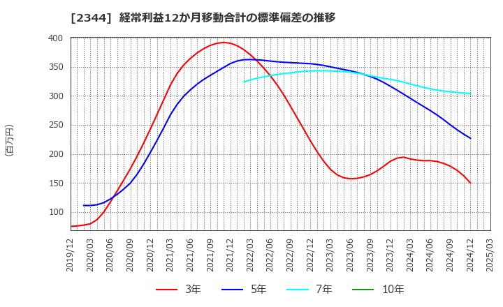 2344 平安レイサービス(株): 経常利益12か月移動合計の標準偏差の推移