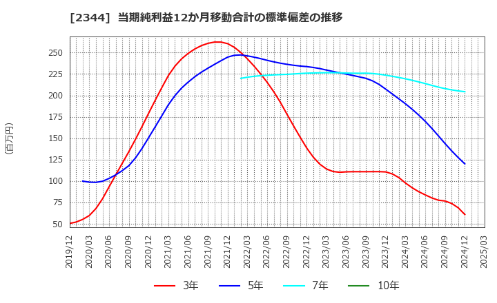 2344 平安レイサービス(株): 当期純利益12か月移動合計の標準偏差の推移