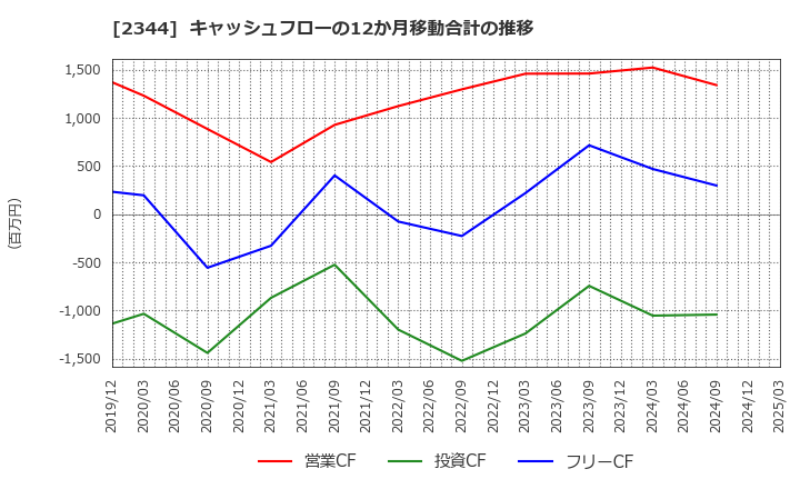 2344 平安レイサービス(株): キャッシュフローの12か月移動合計の推移