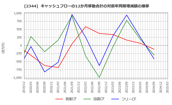 2344 平安レイサービス(株): キャッシュフローの12か月移動合計の対前年同期増減額の推移