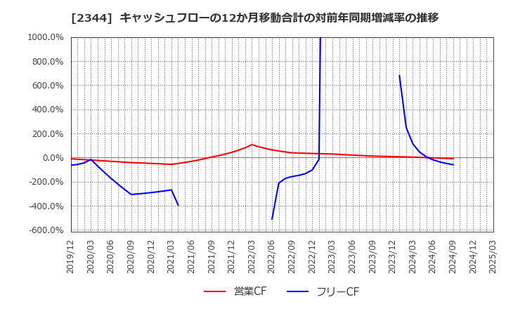2344 平安レイサービス(株): キャッシュフローの12か月移動合計の対前年同期増減率の推移