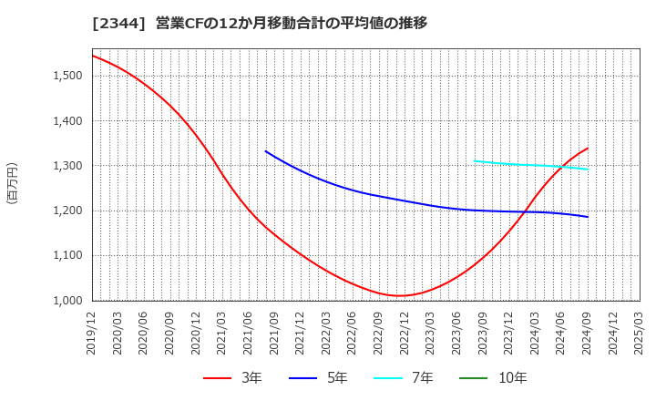 2344 平安レイサービス(株): 営業CFの12か月移動合計の平均値の推移