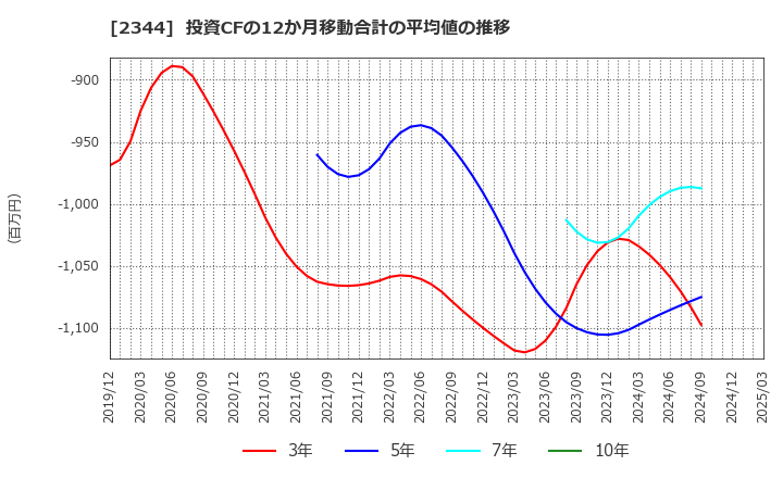 2344 平安レイサービス(株): 投資CFの12か月移動合計の平均値の推移