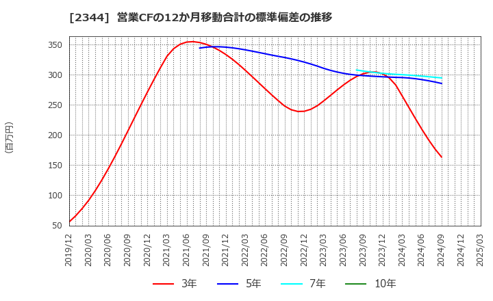 2344 平安レイサービス(株): 営業CFの12か月移動合計の標準偏差の推移