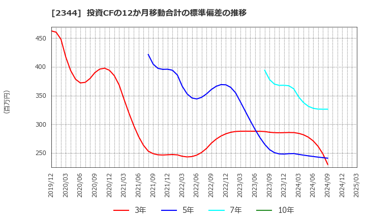2344 平安レイサービス(株): 投資CFの12か月移動合計の標準偏差の推移
