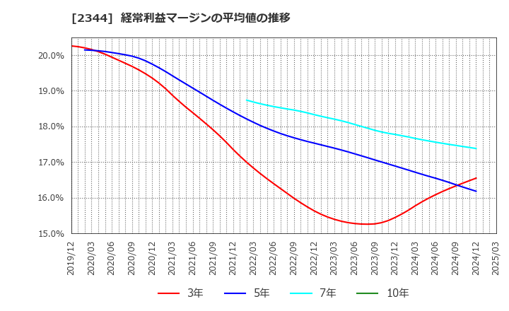 2344 平安レイサービス(株): 経常利益マージンの平均値の推移