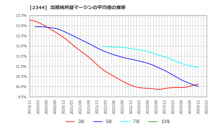 2344 平安レイサービス(株): 当期純利益マージンの平均値の推移