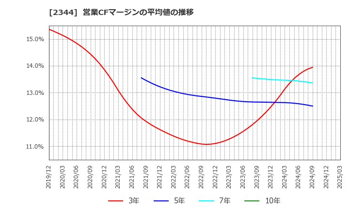 2344 平安レイサービス(株): 営業CFマージンの平均値の推移